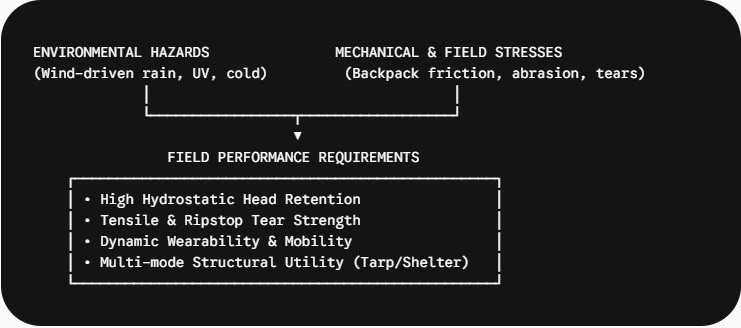 FIELD PERFORMANCE REQUIREMENTS FIELD PERFORMANCE REQUIREMENTS