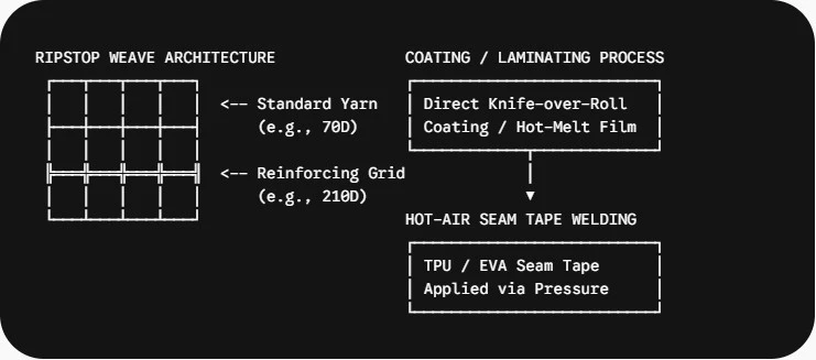 RIPSTOP WEAVE ARCHITECTURE RIPSTOP WEAVE ARCHITECTURE