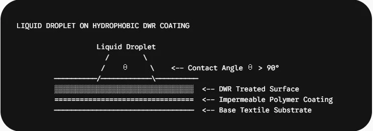 LIQUID DROPLET ON HYDROPHOBIC DWR COATING LIQUID DROPLET ON HYDROPHOBIC DWR COATING