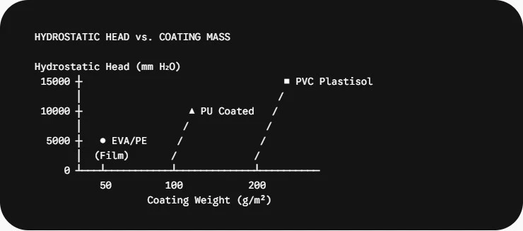 HYDROSTATIC HEAD vs COATING MASS HYDROSTATIC HEAD vs COATING MASS