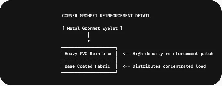 CORNER GROMMET REINFORCEMENT DETAIL CORNER GROMMET REINFORCEMENT DETAIL