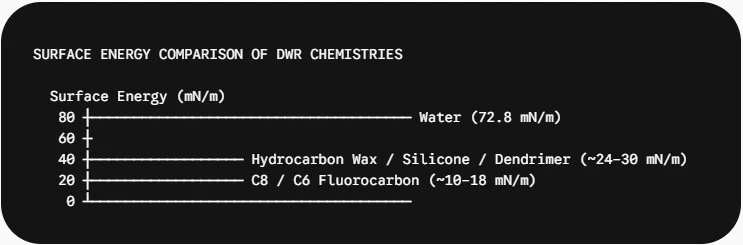 SURFACE ENERGY COMPARISON OF DWR CHEMISTRIES SURFACE ENERGY COMPARISON OF DWR CHEMISTRIES